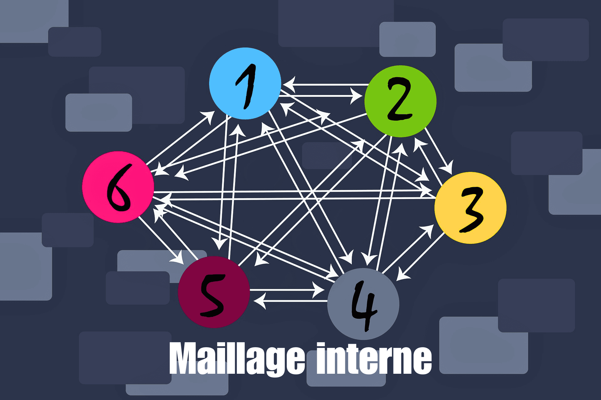 Un diagramme de réseau avec six cercles colorés numérotés interconnectés par des flèches, étiquetés « Maillage interne » en bas.